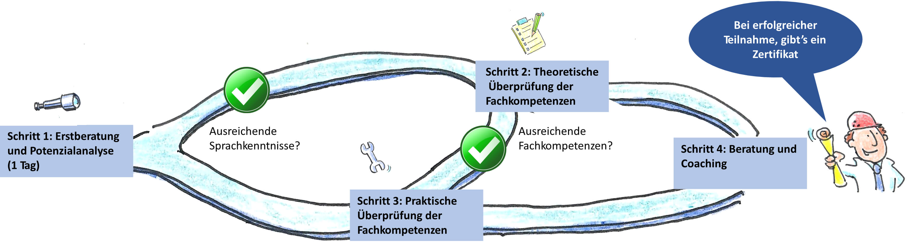 Grafik zum Ablauf des Kompetentzfeststellungsverfahrens